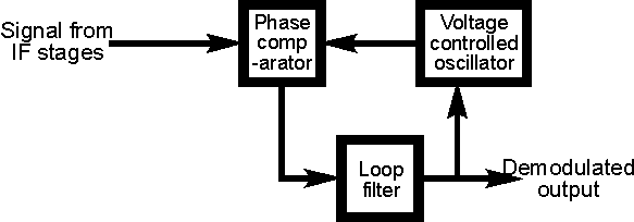 Phase locked loop (pll) demosulator